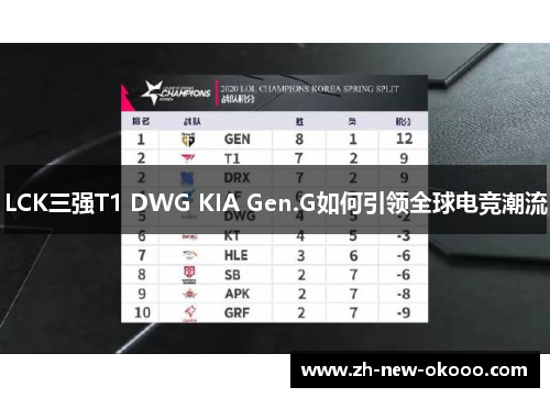 LCK三强T1 DWG KIA Gen.G如何引领全球电竞潮流 LCK三强T1 DWG KIA Gen.G如何引领全球电竞潮流